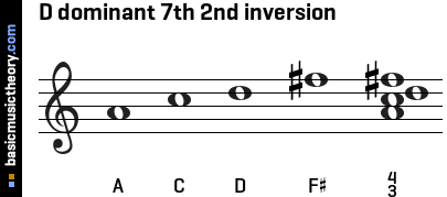 D dominant 7th 2nd inversion