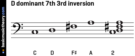 D dominant 7th 3rd inversion