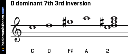 D dominant 7th 3rd inversion