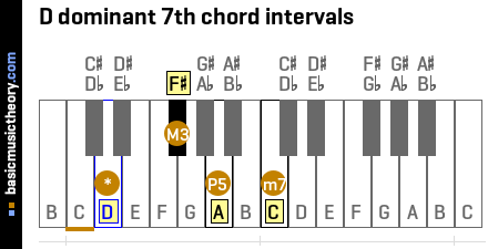 D dominant 7th chord intervals