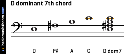 D dominant 7th chord