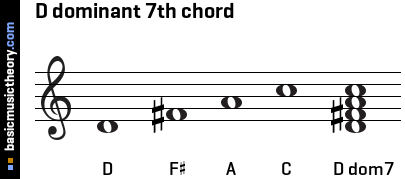 D dominant 7th chord