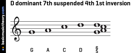 D dominant 7th suspended 4th 1st inversion