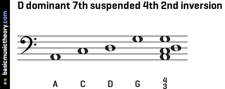 D dominant 7th suspended 4th 2nd inversion