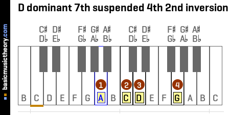 D dominant 7th suspended 4th 2nd inversion