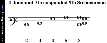 D dominant 7th suspended 4th 3rd inversion