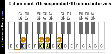 D dominant 7th suspended 4th chord intervals