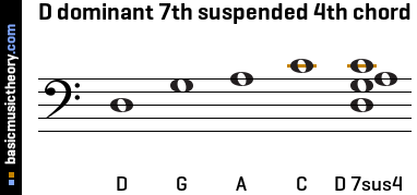 D dominant 7th suspended 4th chord