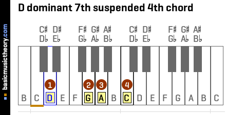 D dominant 7th suspended 4th chord