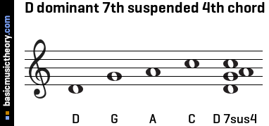 D dominant 7th suspended 4th chord