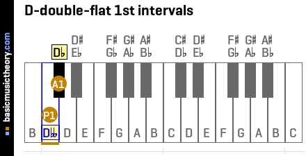 D-double-flat 1st intervals