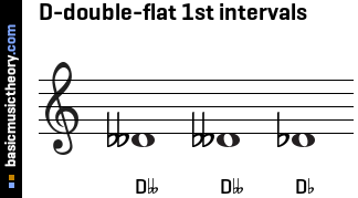 D-double-flat 1st intervals