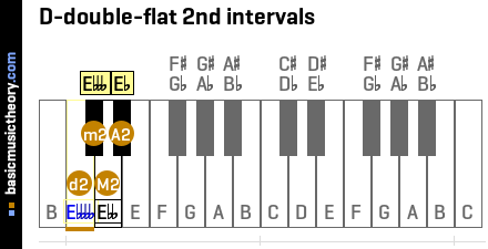 D-double-flat 2nd intervals