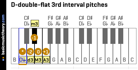 D-double-flat 3rd interval pitches