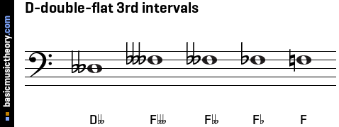 D-double-flat 3rd intervals