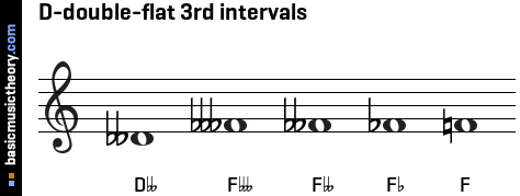 D-double-flat 3rd intervals