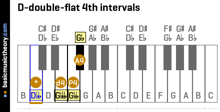 D-double-flat 4th intervals