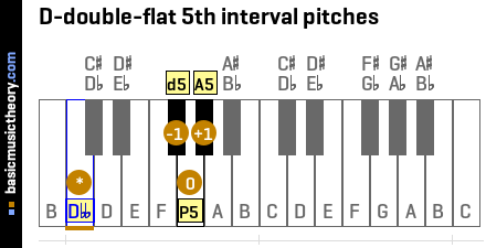 D-double-flat 5th interval pitches