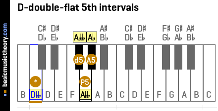 D-double-flat 5th intervals