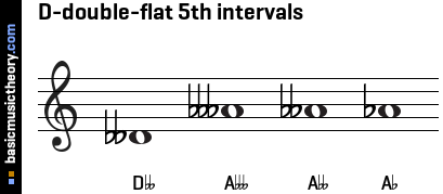 D-double-flat 5th intervals