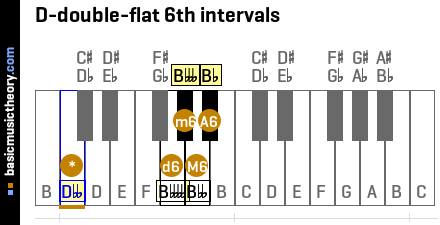 D-double-flat 6th intervals