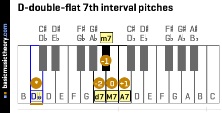 D-double-flat 7th interval pitches