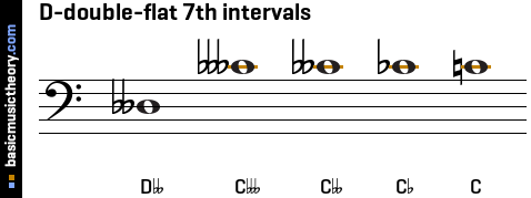 D-double-flat 7th intervals
