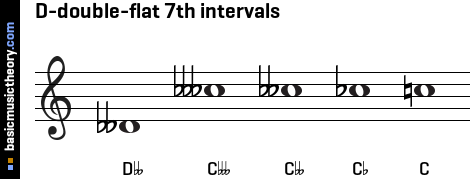 D-double-flat 7th intervals