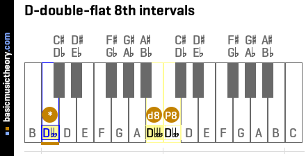 D-double-flat 8th intervals