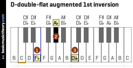 D-double-flat augmented 1st inversion