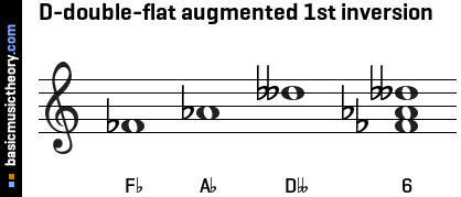 D-double-flat augmented 1st inversion