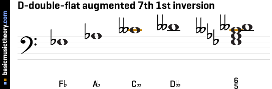 D-double-flat augmented 7th 1st inversion