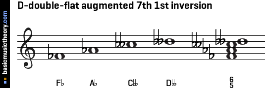 D-double-flat augmented 7th 1st inversion