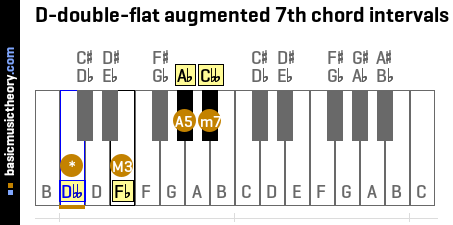 D-double-flat augmented 7th chord intervals
