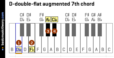 D-double-flat augmented 7th chord