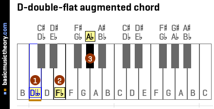 D-double-flat augmented chord