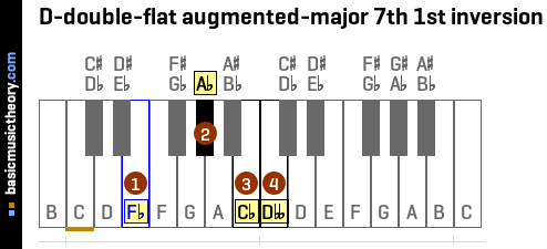 D-double-flat augmented-major 7th 1st inversion