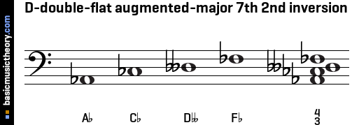 D-double-flat augmented-major 7th 2nd inversion