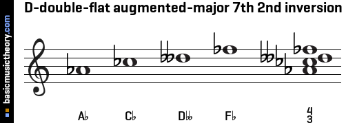 D-double-flat augmented-major 7th 2nd inversion