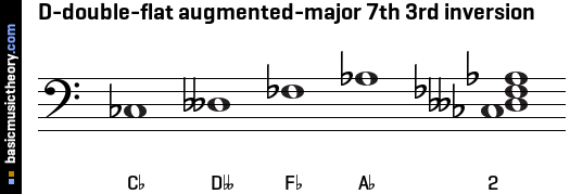 D-double-flat augmented-major 7th 3rd inversion