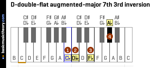 D-double-flat augmented-major 7th 3rd inversion