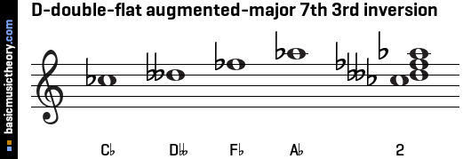 D-double-flat augmented-major 7th 3rd inversion