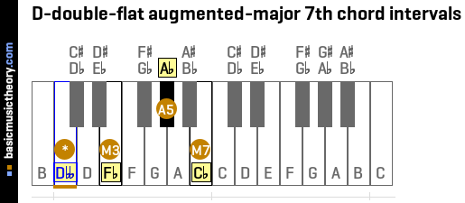 D-double-flat augmented-major 7th chord intervals
