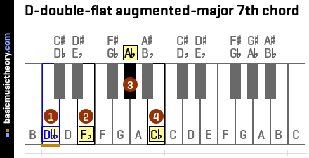 D-double-flat augmented-major 7th chord