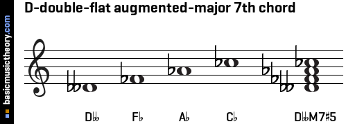 D-double-flat augmented-major 7th chord