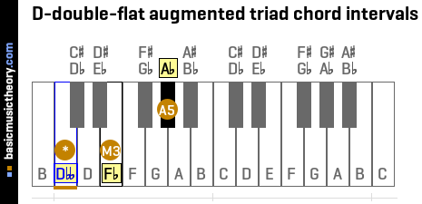 D-double-flat augmented triad chord intervals
