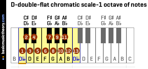 D-double-flat chromatic scale-1 octave of notes