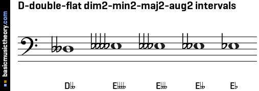 D-double-flat dim2-min2-maj2-aug2 intervals