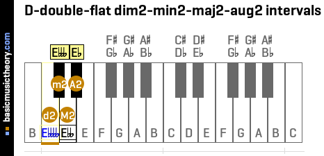 D-double-flat dim2-min2-maj2-aug2 intervals