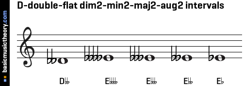 D-double-flat dim2-min2-maj2-aug2 intervals